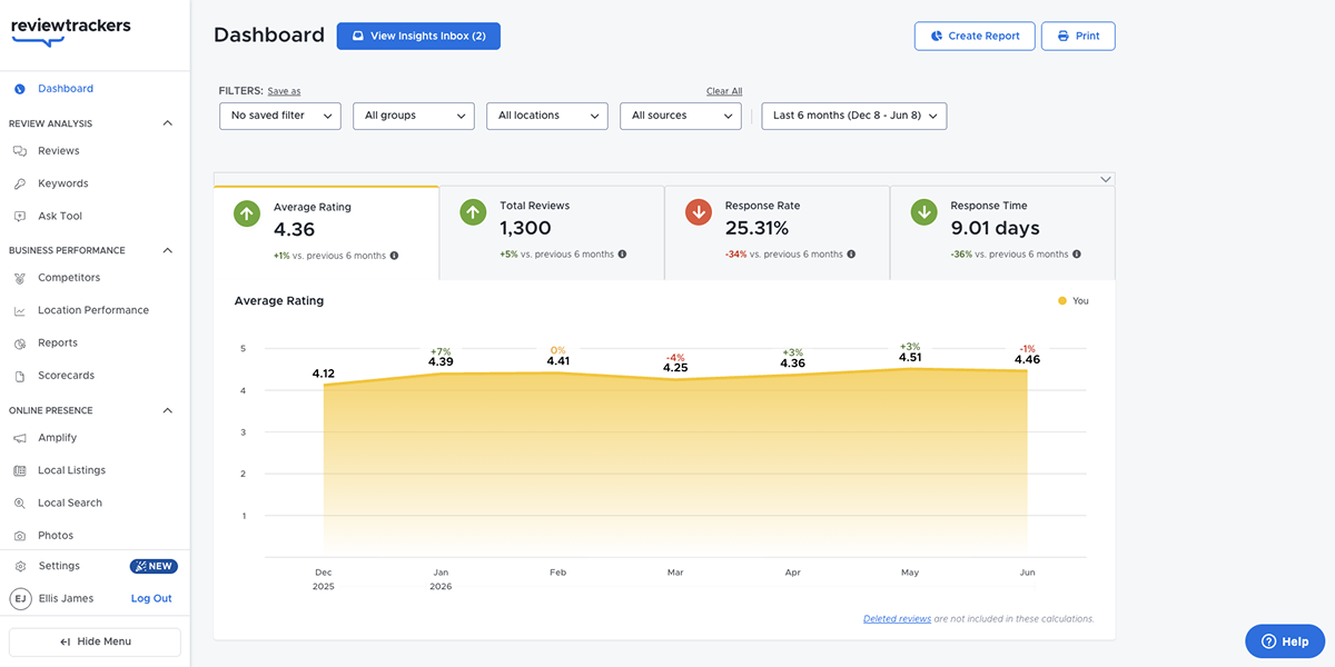 ReviewTrackers screenshot: undefined